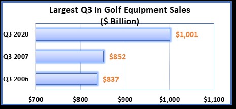 Golf's Retail Boom
